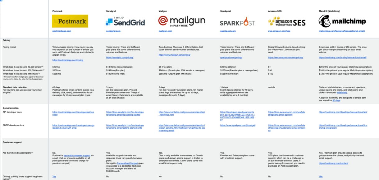 Best SendGrid alternatives (2023 comparison sheet)