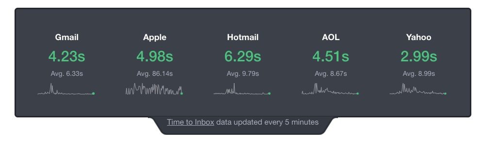 Postmark time-to-inbox for transactional email
