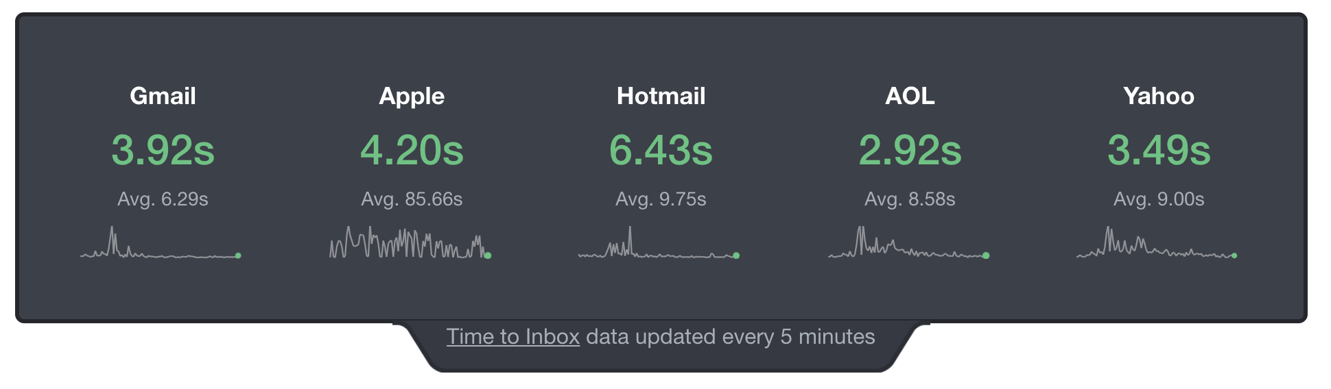 Postmark Inbox Reliable and lightning-fast delivery. Speed is at the core of what ...