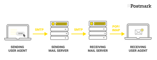 Different protocols in the sending process: SMTP is used to send email ...